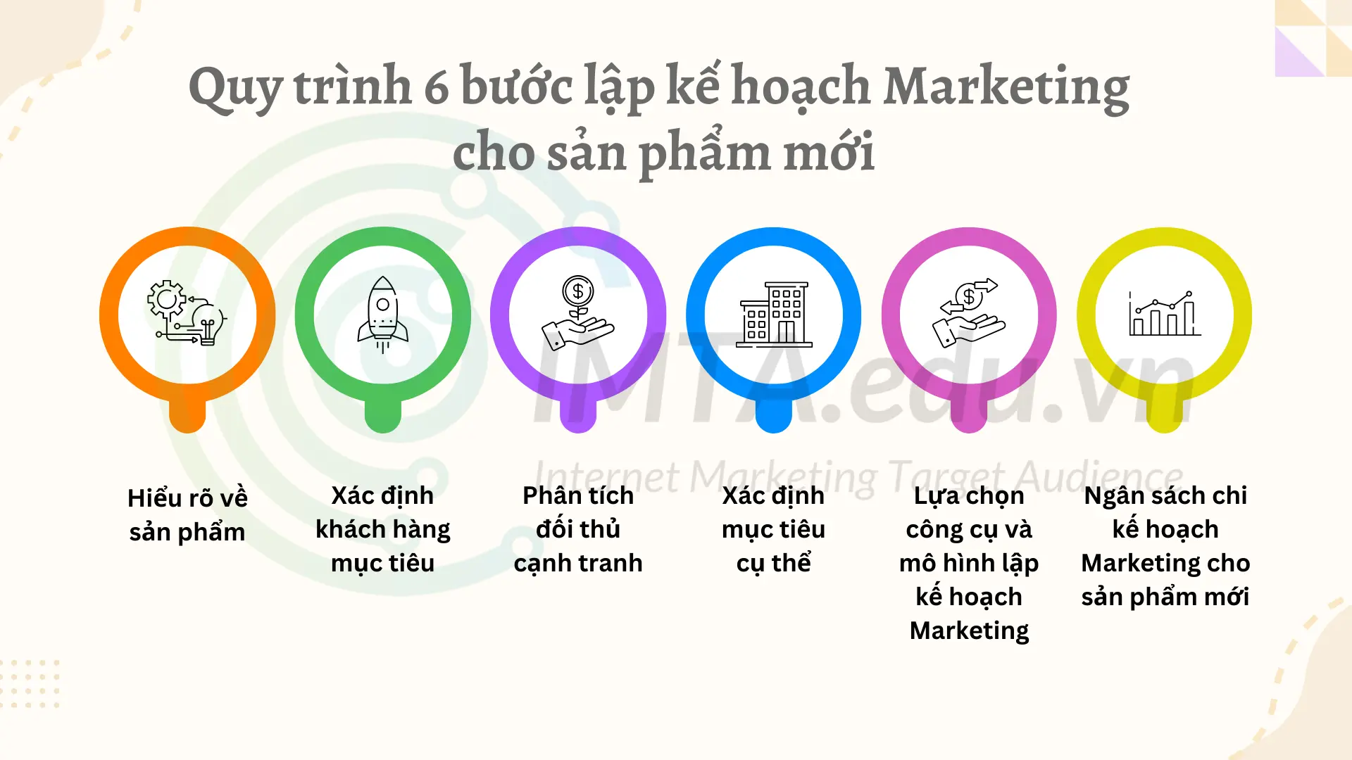 Quy trình 6 bước lập kế hoạch Marketing cho sản phẩm mới