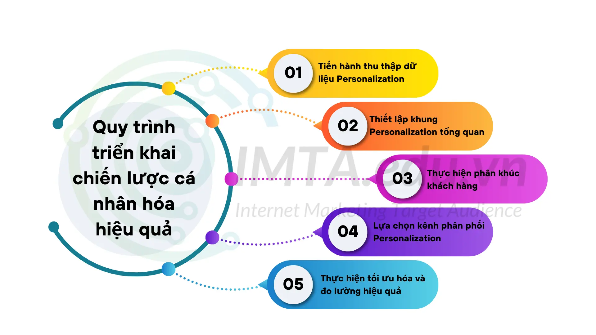 Quy trình triển khai chiến lược cá nhân hóa hiệu quả