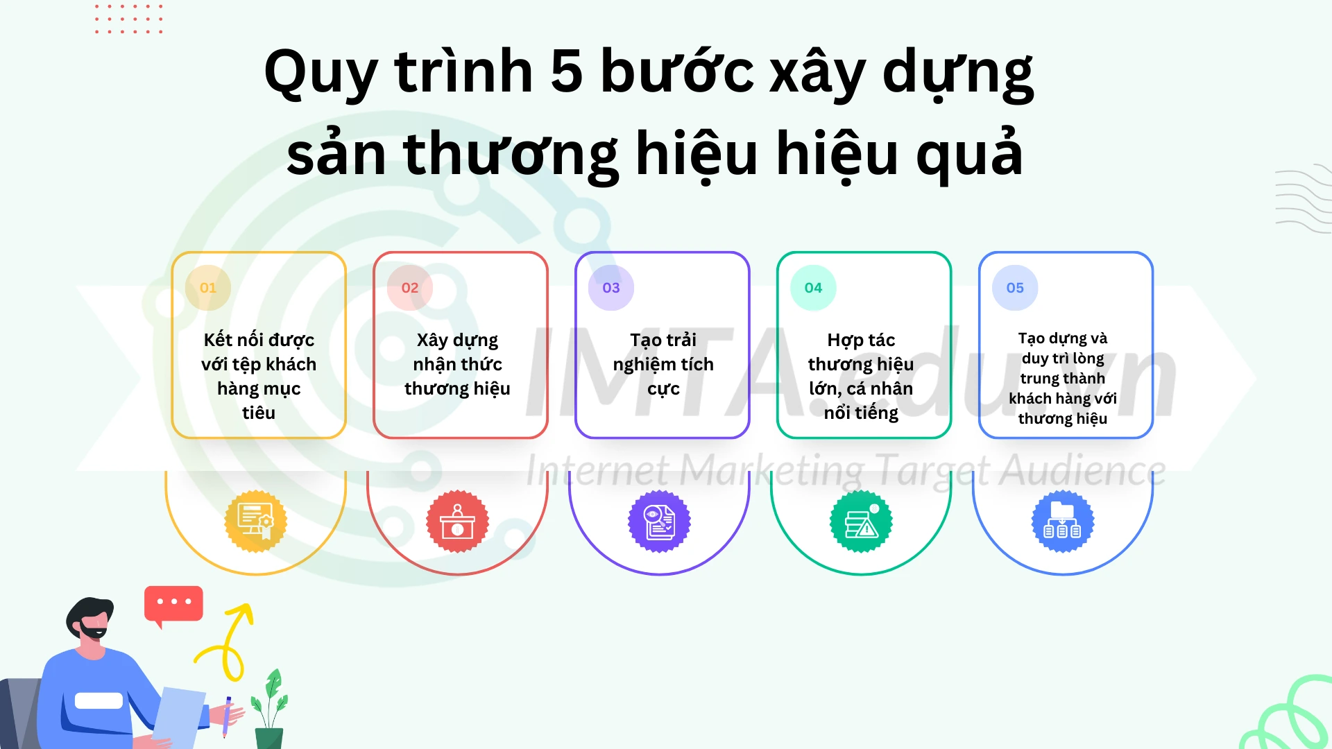 Quy trình 5 bước xây dựng tài sản thương hiệu hiệu quả