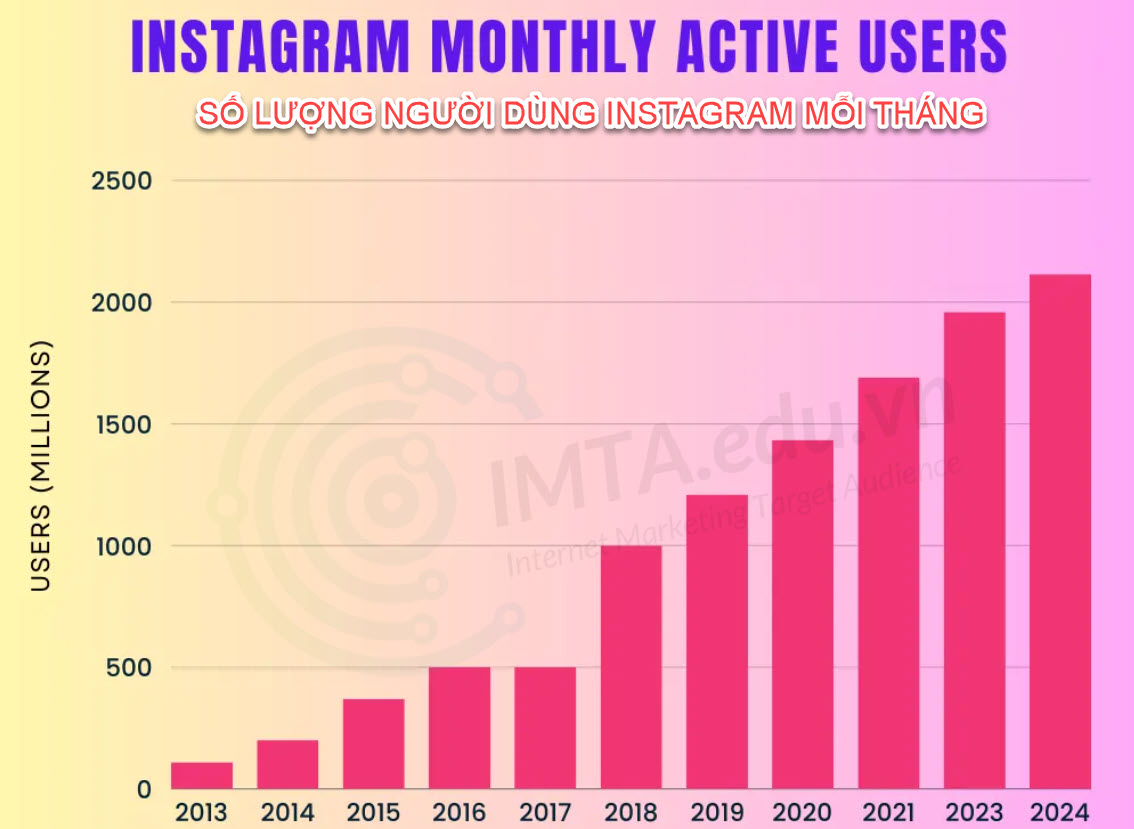 Số lượng người dùng Instargram mỗi tháng