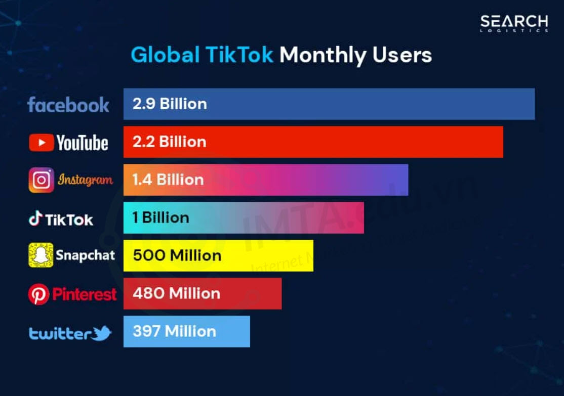 Số lượng người dùng TikTok