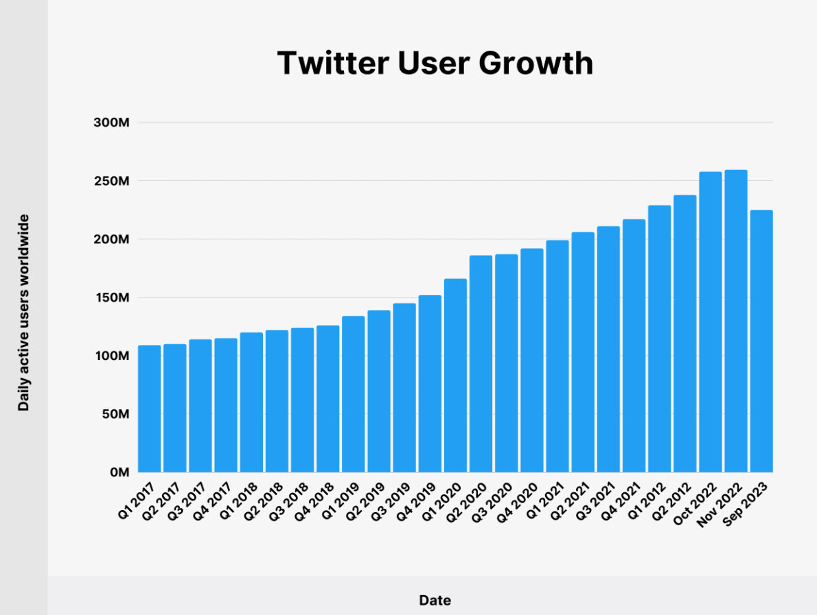 Nền tảng Twitter (X) đến 300 triệu người dùng