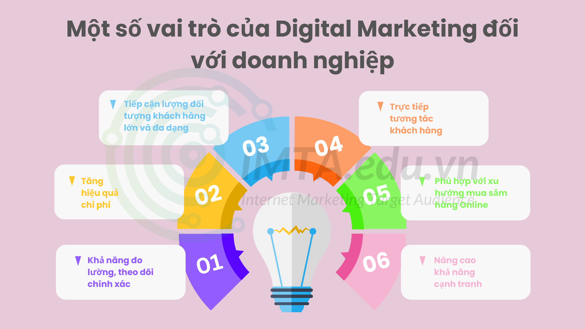 Một số vai trò của Digital Marketing đối với doanh nghiệp