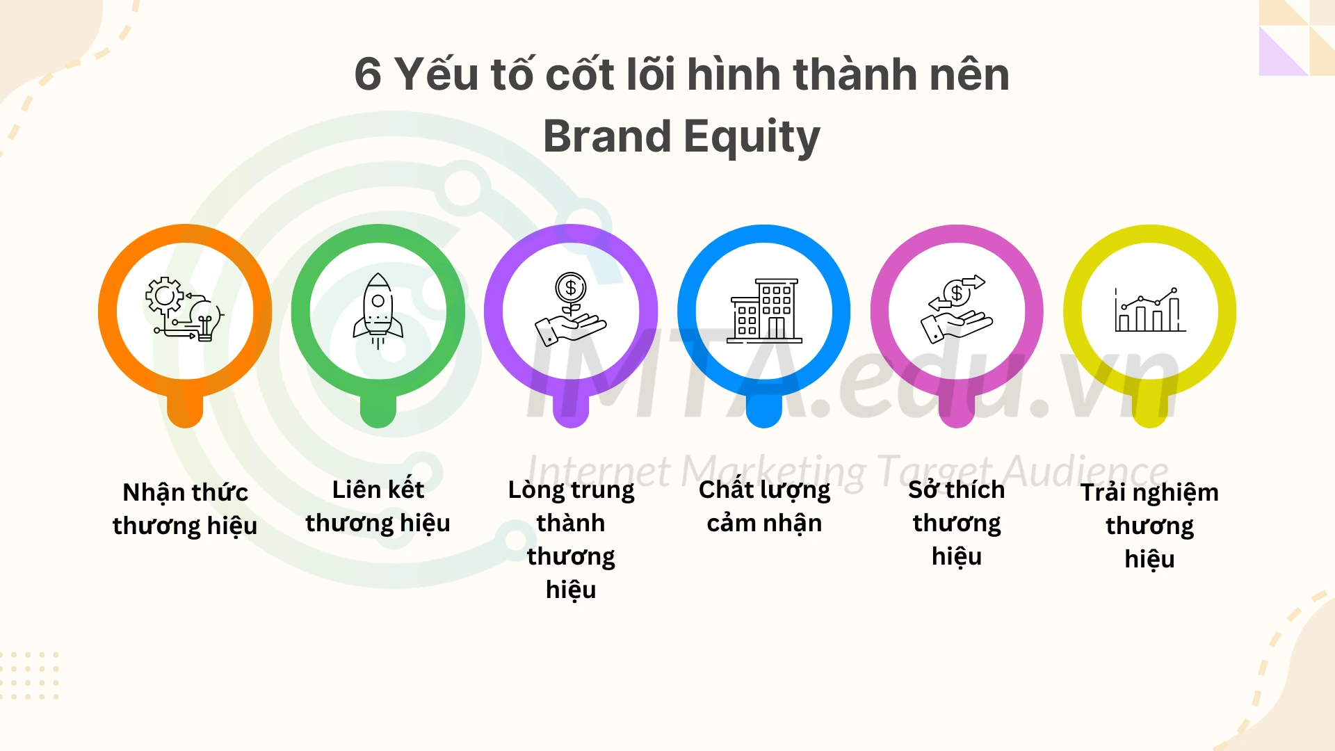 6 Yếu tố cốt lõi hình thành nên Brand Equity