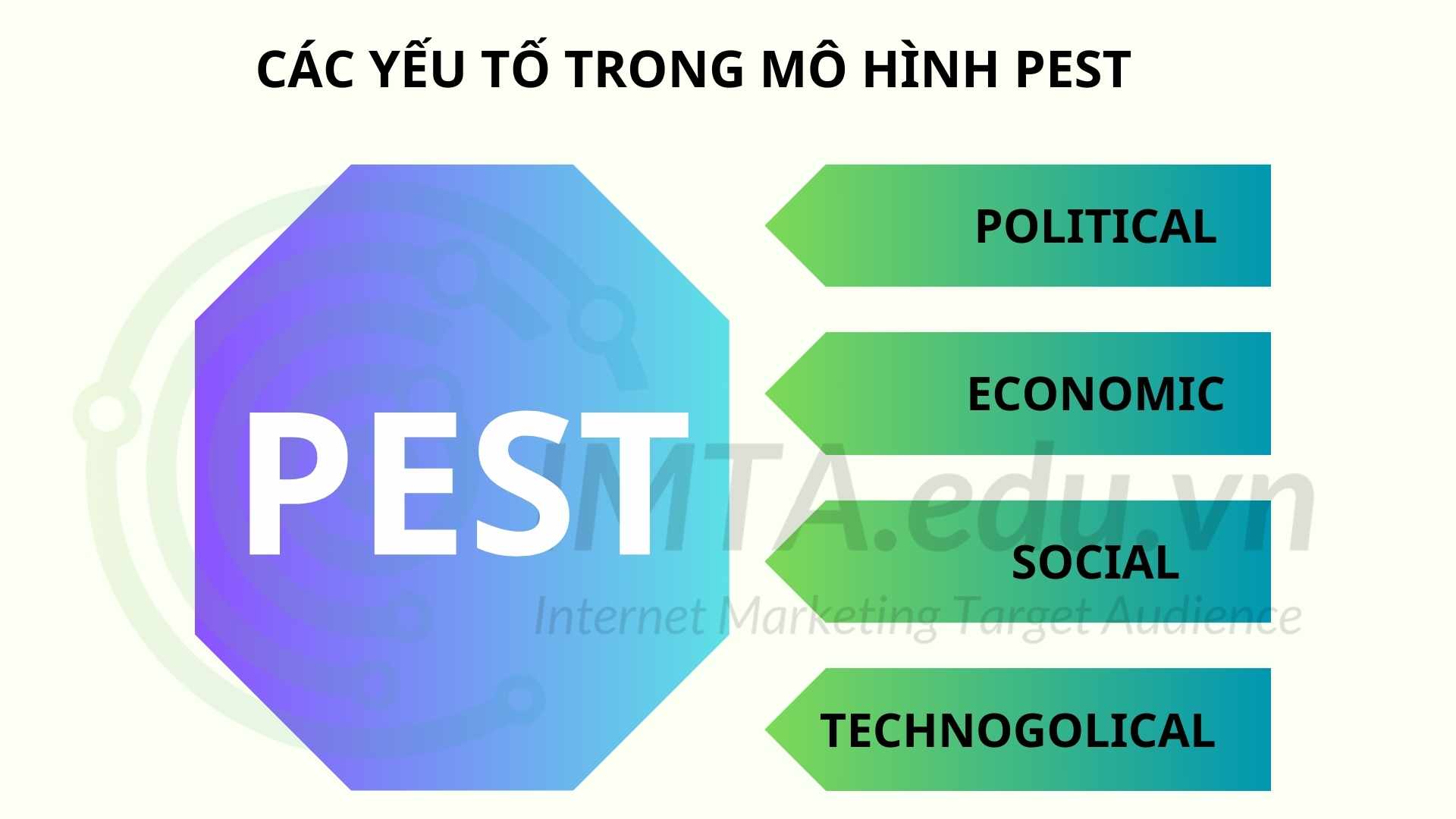 Các yếu tố trong mô hình PEST