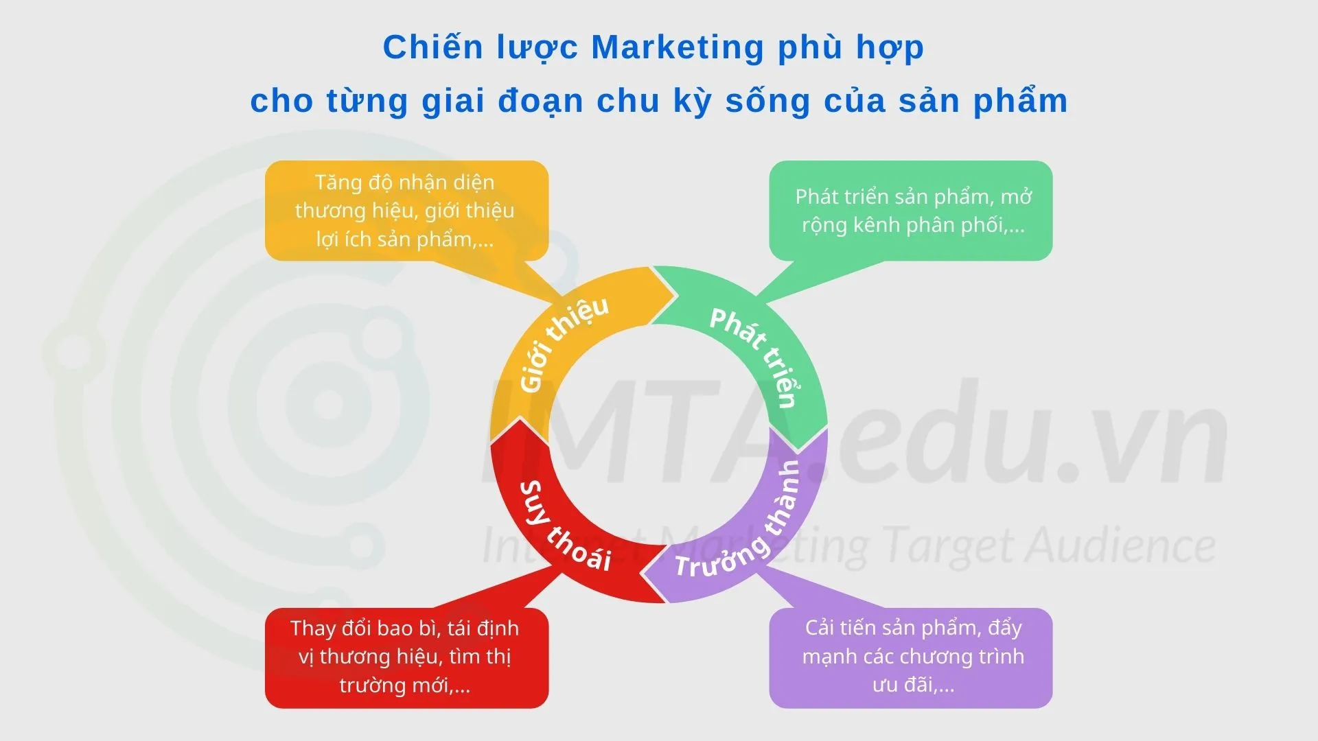 Chiến lược Markeying cho từng giai đoạn chu kỳ sản phẩm