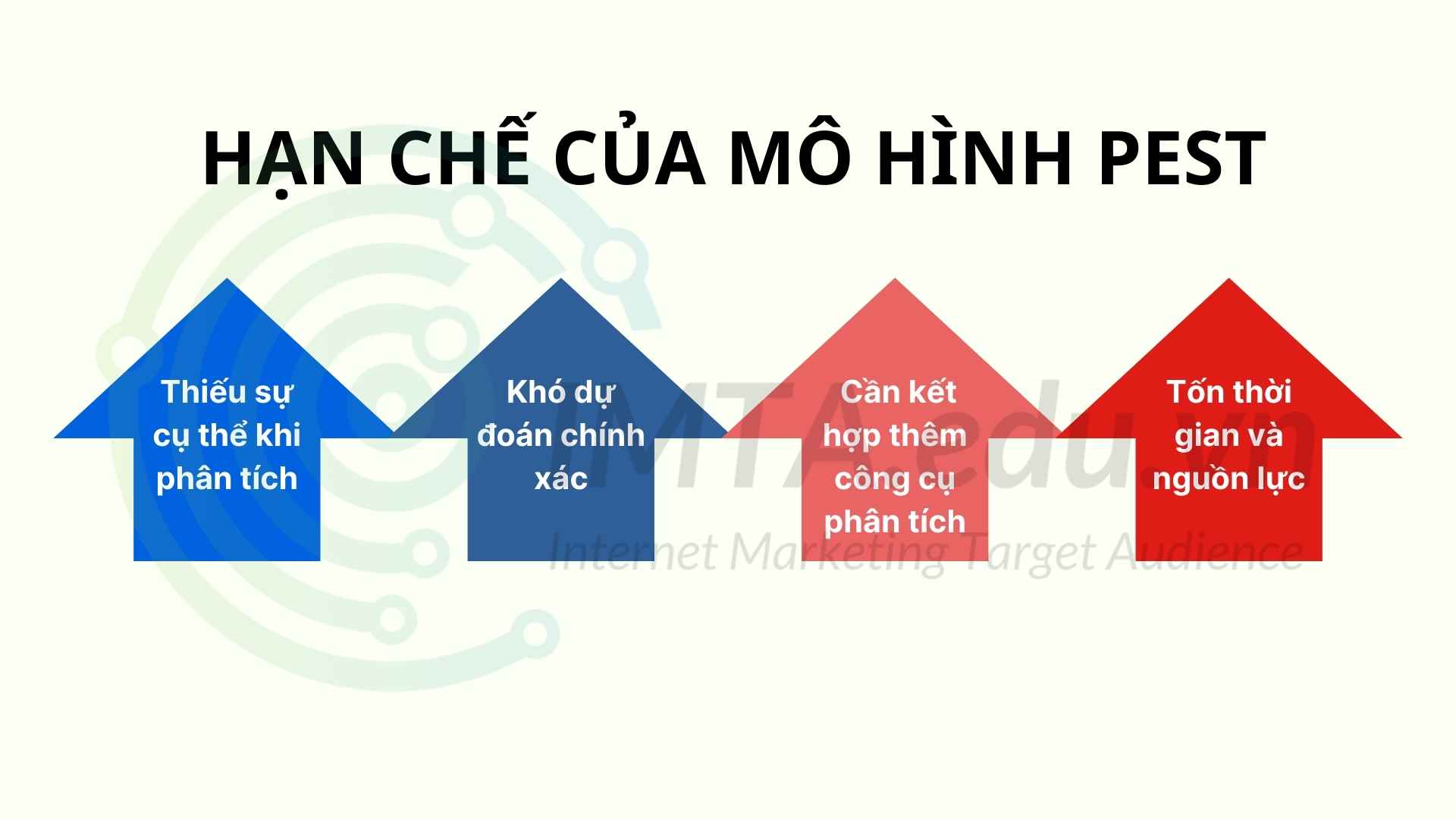 Hạn chế của mô hình PEST