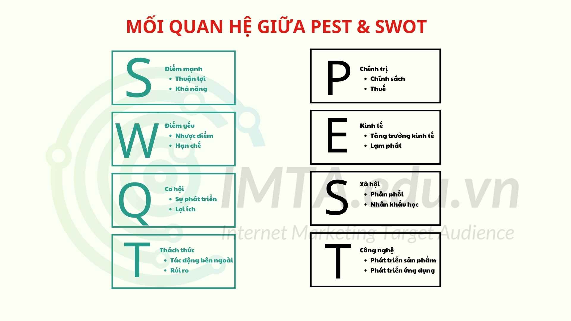 Mối quan hệ giữa mô hình PEST và mô hình SWOT