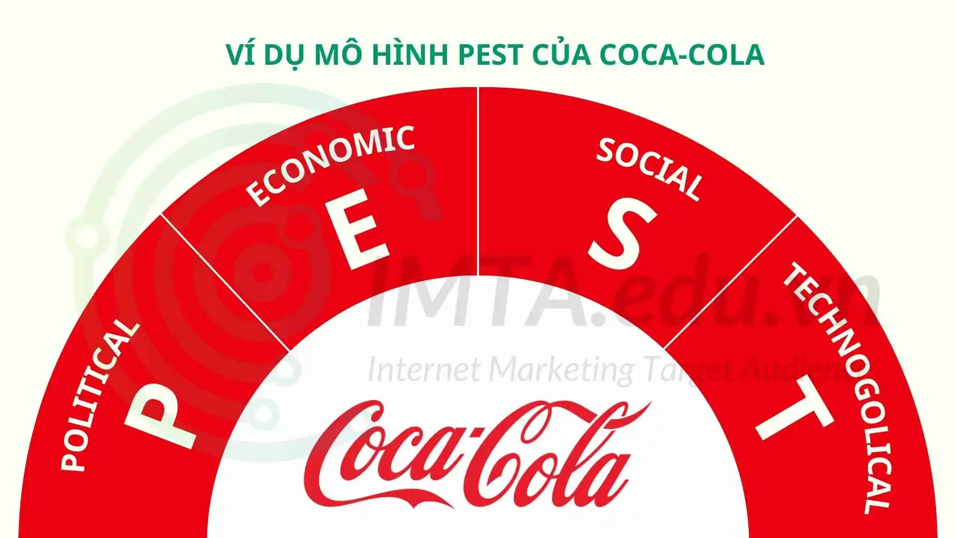 Ví dụ mô hình PEST Coca-Cola