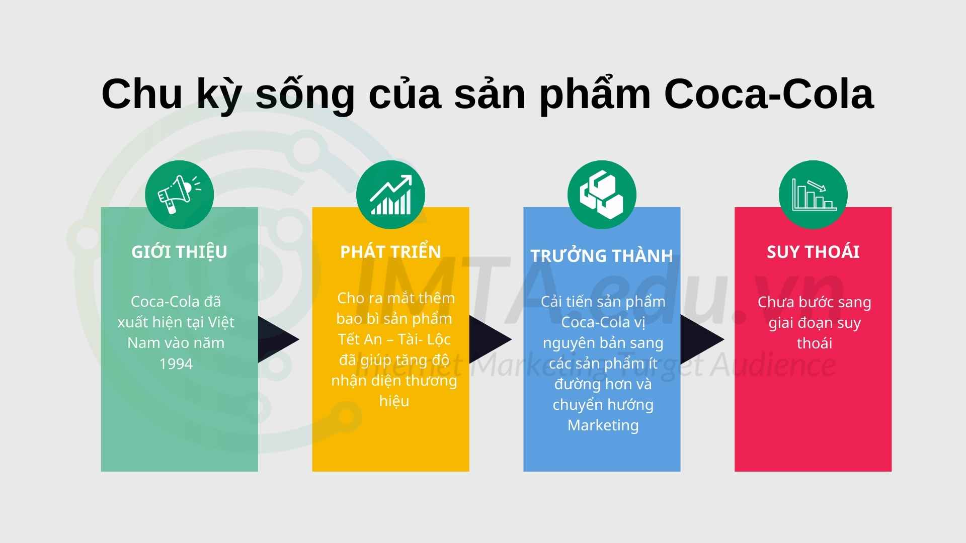 Ví dụ về chu kỳ sống của sản phẩm Coca-Cola