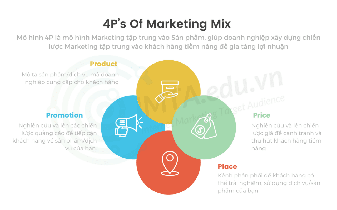 Mô hình 4P trong Marketing là gì? Cách áp dụng mô hình 4P