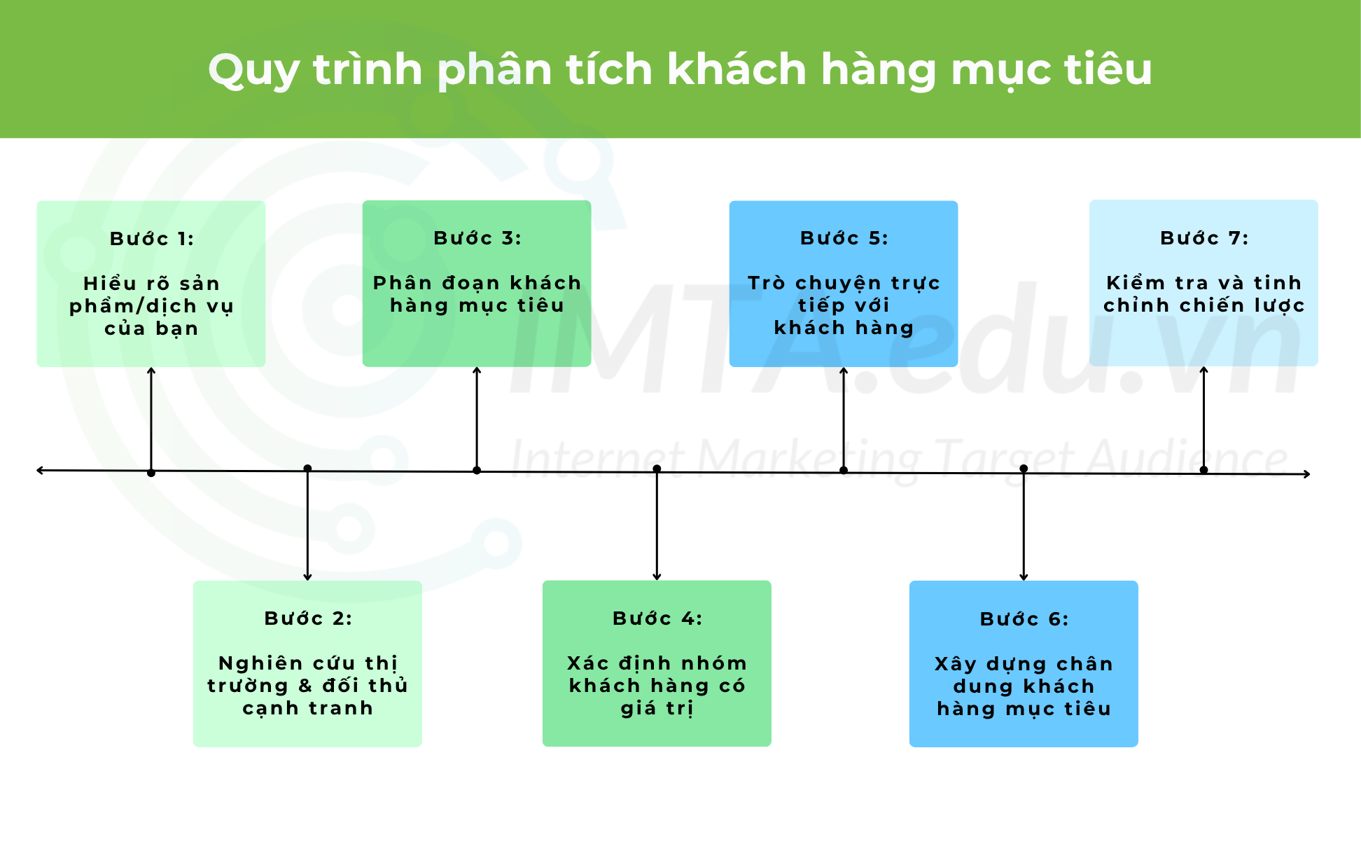 Quy trình phân tích khách hàng mục tiêu