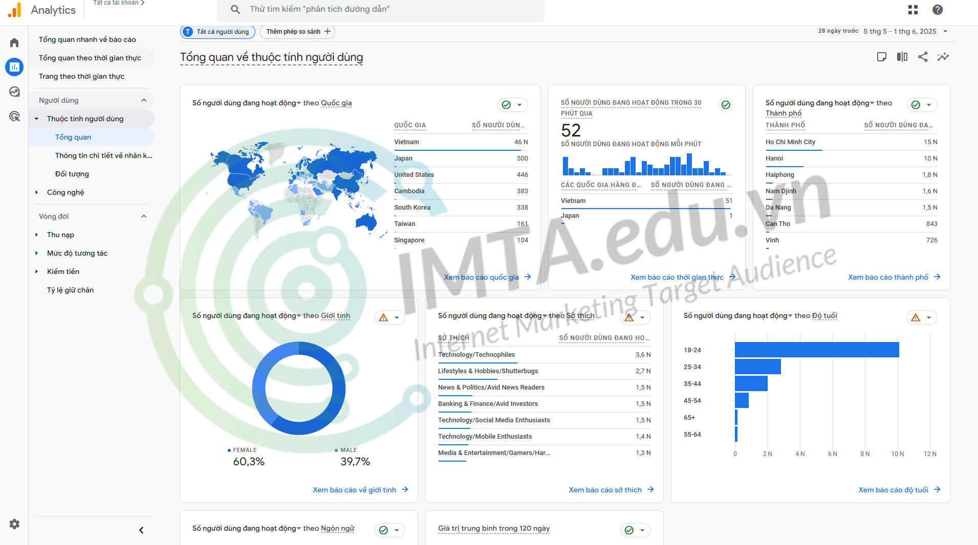 Google Analytics xem thông tin độ tuổi,  giới tính, khu vực địa lý người dùng trên website