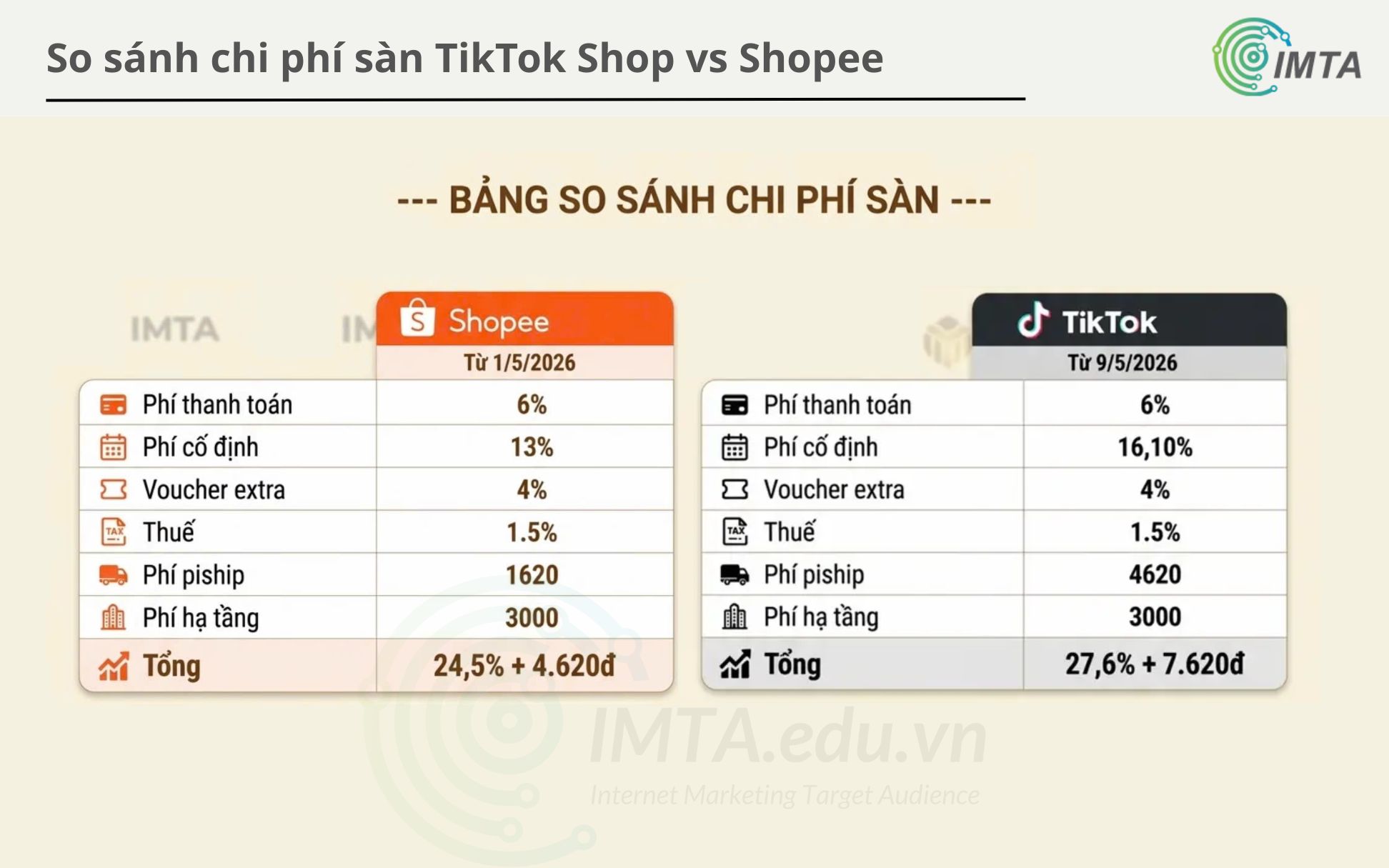 So sánh các chi phí sàn TikTok Shop vs Shopee