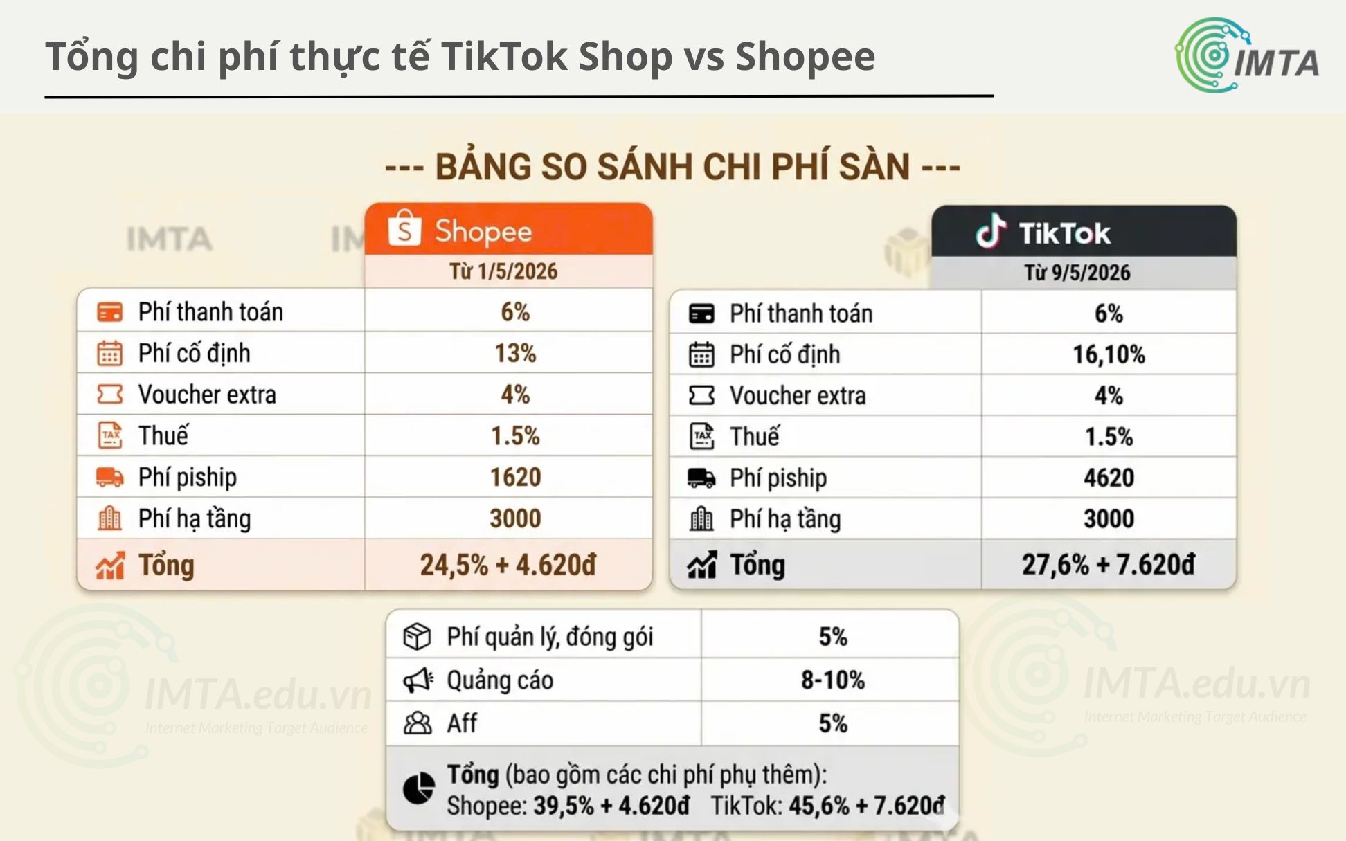 Tổng chi phí thực tế TikTok Shop vs Shopee
