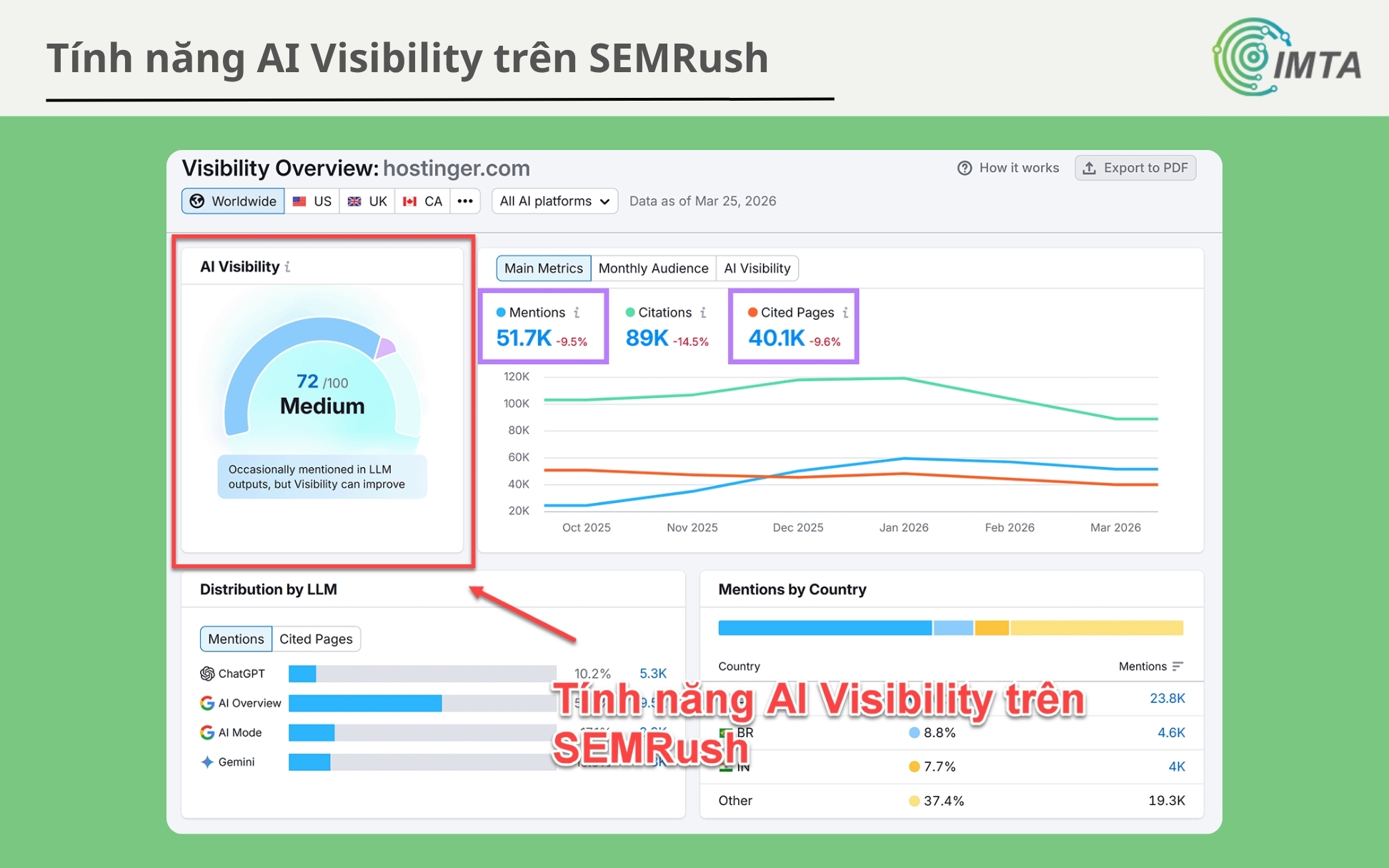 Tính năng AI Visibility trên SEMRush